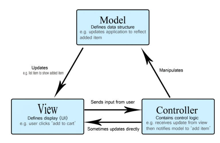 Building Scalable Python Applications Using the MVC Architecture (With Project Example)