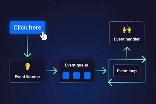 Event Handling in JavaScript: Clicks, Forms, and Listeners (Complete Guide) Transmitted Date Learning