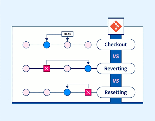 Undoing Changes in Git: Reset, Revert, Checkout